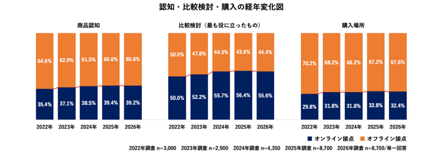 電通デジタル、EC・店頭をまたぐ購買行動調査を発表　比較検討のオンライン比率55.6%、AI利用は全世代に