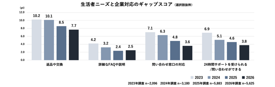 電通デジタル、EC・店頭をまたぐ購買行動調査を発表　比較検討のオンライン比率55.6%、AI利用は全世代に