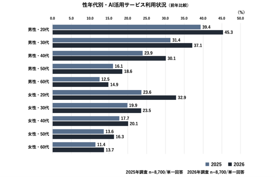 電通デジタル、EC・店頭をまたぐ購買行動調査を発表　比較検討のオンライン比率55.6%、AI利用は全世代に