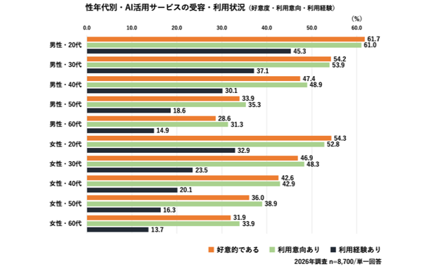 電通デジタル、EC・店頭をまたぐ購買行動調査を発表　比較検討のオンライン比率55.6%、AI利用は全世代に
