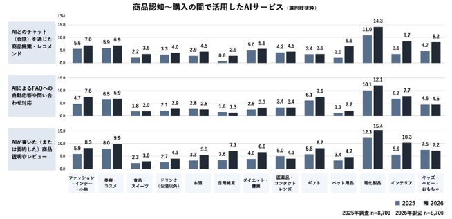 電通デジタル、EC・店頭をまたぐ購買行動調査を発表　比較検討のオンライン比率55.6%、AI利用は全世代に