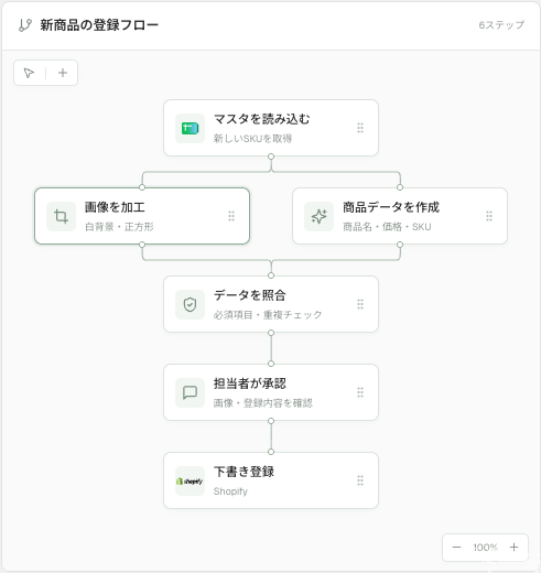 画像加工・データ照合・承認をつなぐワークフローのイメージ