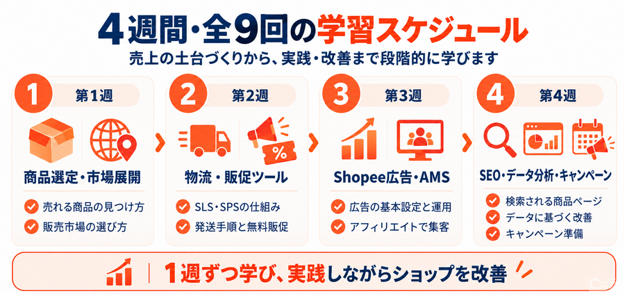 ショッピージャパン、Shopee新規セラー向け「30日間実践学習プログラム」を開始　全9回の無料ウェビナーで越境EC運営を支援