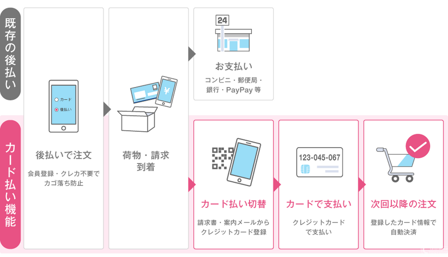 ネットプロテクションズ、「NP後払い」に注文後のクレジットカード決済への切り替え機能を追加　定期通販のLTV向上を支援