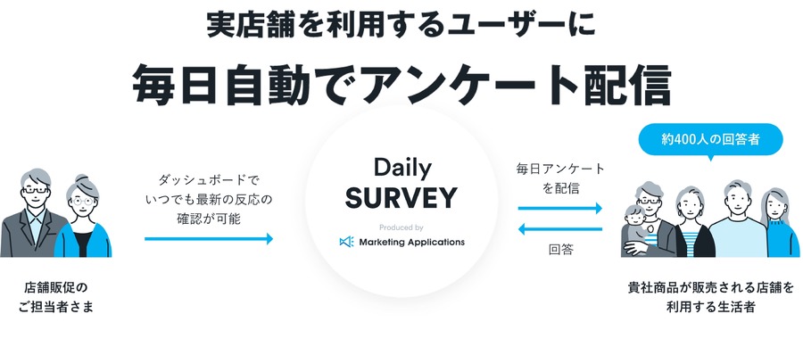 アスキングデータプラットフォーム「Daily SURVEY」提供を開始、商品販売店舗のユーザーの声を毎日収集