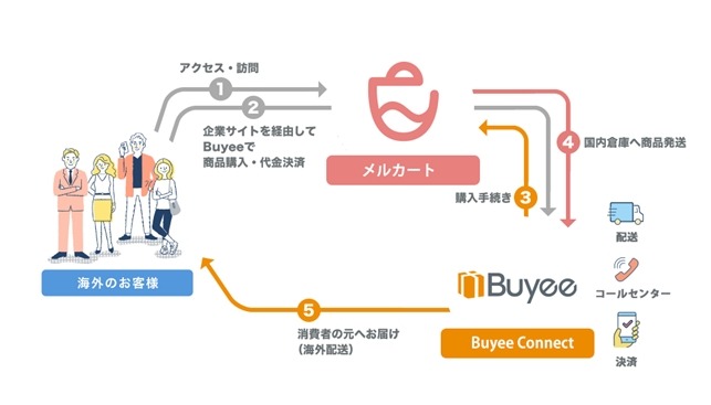 「Buyee Connect」と「メルカート」が連携、世界118ヶ国/地域対象の越境EC化を手軽に実現