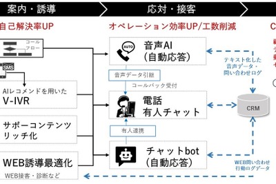 トランスコスモス、顧客満足度向上を目指す「TCI-DX for Support」で特許取得 画像
