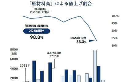 食品値上げ、「原材料高」要因は1月100％から10月は83.3％へと低下傾向 画像