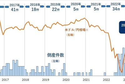 円安倒産が急増し、すでに前年超え　7割以上が卸売・小売業 画像