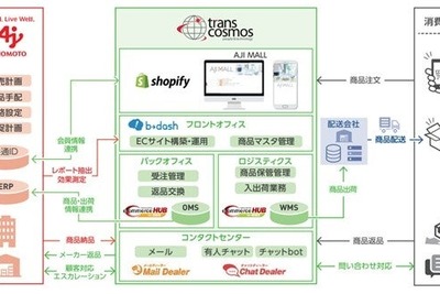 味の素グループのECモール「AJI MALL」、トランスコスモスが構築・運用を支援 画像