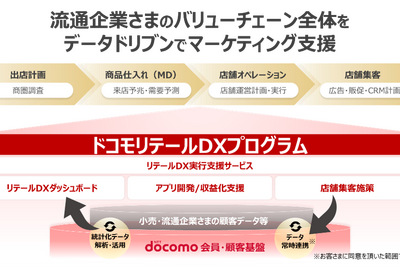 ドコモ、流通小売業向けマーケティング支援を開始　9600万の会員データを活用した「ドコモリテールDXプログラム」とは 画像