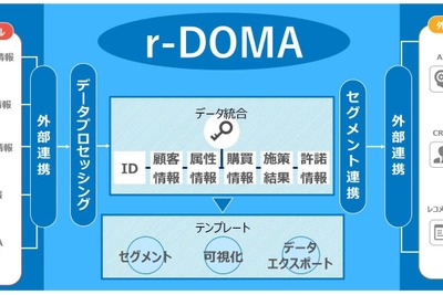 電通デジタル、小売業界向けCDPソリューション「r-DOMA」を提供開始 画像