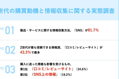 Z世代が信頼する情報源は「口コミ/レビューサイト」が43.3%で最多…オリゾ、Z世代の購買動機と情報収集を調査 画像