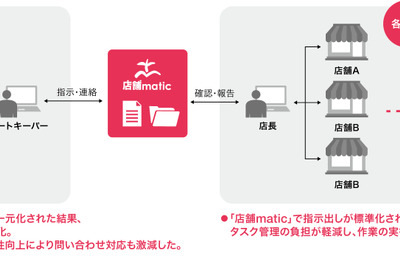 大創産業、チェーンストア向けコミュニケーションツール「店舗matic」導入で業務効率化 画像