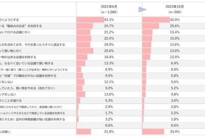 コロナ禍を経て実店舗での買い物が「面倒くさい」人も…スコープ、買い物アンケート調査の変遷を公開 画像