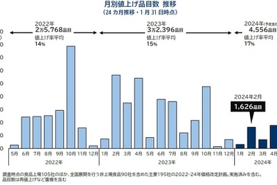 2024年の食品値上げラッシュは4月か、トマトショックの影響受けるも2月は1626品目…TDB調査 画像