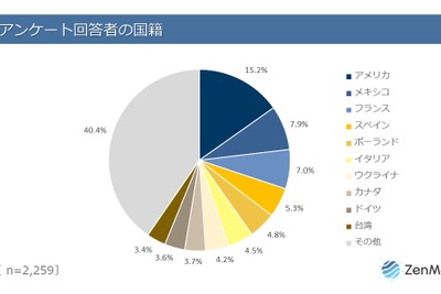 海外ユーザーの半数は希少性で日本商品を選択、9割が購入時に重視することは？…ZenGroup調べ 画像