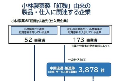 小林製薬の紅麹、3万社以上で流通・販売の可能性…TDB推計 画像