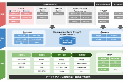 DGコマースとACROVEが提携、新データマネジメントプラットフォーム提供開始 画像