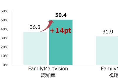 ファミマのリテールメディア「FamilyMartVision」、2人に1人が認知　視聴経験率も4割以上に 画像