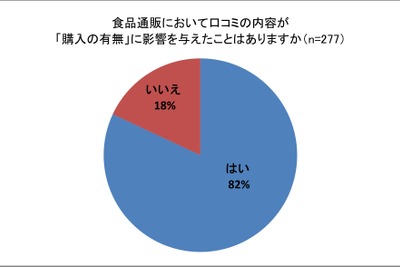 口コミ・レビューは「購買に影響あり」が8割、「評判通り」と7割が満足…食品ECにおけるUGC調査 画像