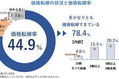 価格転嫁率、飲食料品小売は40.9％　全業種では一切転嫁できない企業が約1割 画像