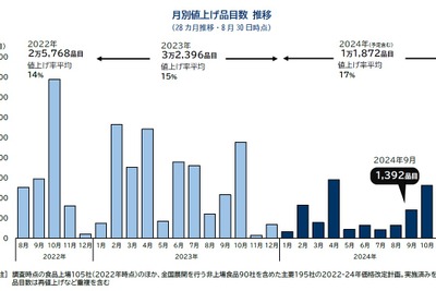 2024年9月の食品値上げは5ヶ月ぶりに1000品目超え　10月にラッシュ到来 画像