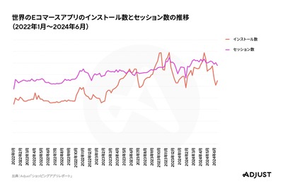 世界のショッピングアプリインストール数が2024年上半期に前年比約6割増加、イベント時に急増傾向…独Adjust調査 画像