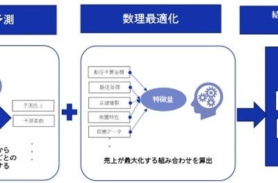 ローソン、「DNP販促最適化AI」を新店舗の宣伝予算配分に活用　11月以降オープンの店舗で正式導入 画像