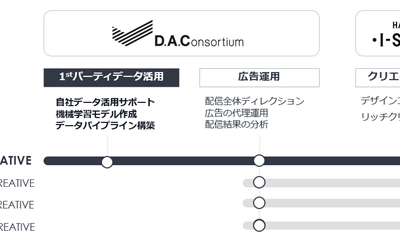 DACと博報堂アイ・スタジオ、1stパーティデータや機械学習を活用した広告配信サービスを開始 画像
