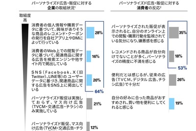 セルフレジ活用者は過半数に達するも導入企業は35％、パーソナライズド広告への嫌悪感が強い実態も判明…KPMGが小売業のCX向上技術について調査 画像