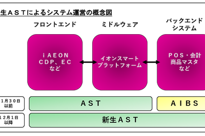 イオン、グループ企業イオンアイビスのIT事業を「イオンスマートテクノロジー」に統合　DX加速目指す 画像