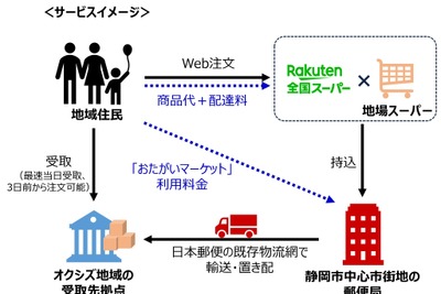 楽天と日本郵便、タカラ・エムシーの3社、買い物困難地域での支援サービス実証運用で連携 画像