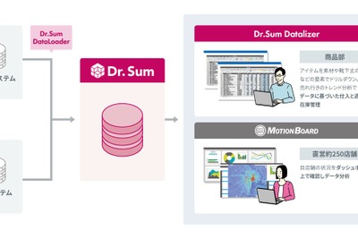 チュチュアンナ、250店舗のデータ分析基盤に「Dr.Sum」を導入　データ取得速度が最大60倍に 画像