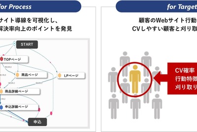 トランスコスモス、AIを活用したWebサイト改善サービスを提供開始　ECで商品購入CVR2.75倍の事例も 画像