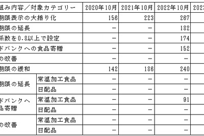 納品期限を緩和する小売事業者は339社、食品ロス削減に向けた取り組みが加速 …流通経済研究所調査 画像