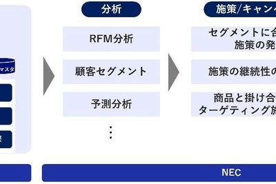 NECとTangerine、小売店舗のCX向上と業務効率化に向けて協業　購買データ収集から施策立案までのソリューションを開発 画像