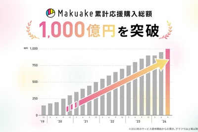 「Makuake」の累計応援購入総額が1,000億円突破　プロジェクト数は42,000件超え 画像