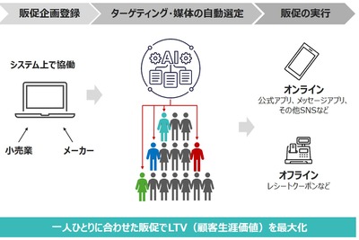 ウエルシア、True DataのAI販促ソリューションを採用　クーポンのパーソナライズを2025年度に開始 画像