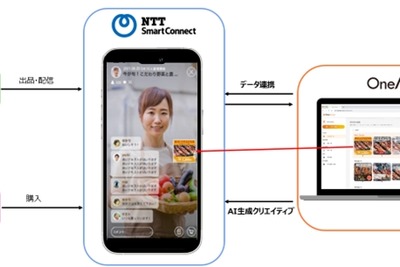 NTTスマートコネクトとOneAI、ライブコマースでCVR向上を図る実証実験を開始 画像