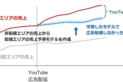 インテージ、YouTube広告のオフライン店舗売上効果を計測する新サービスの提供を開始 画像