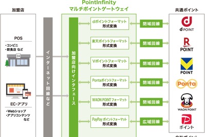 日立ソリューションズ、マルチポイントサービスを拡充　 WAON POINTとPayPayポイントを追加し計6種対応に 画像
