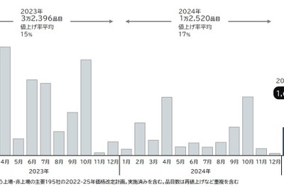 2025年2月の食品値上げ、1656品目に　2025年通年は前年比同時期比9割増のハイペース 画像