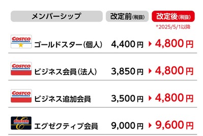 コストコ、年会費を5月1日以降の更新より個人・法人とも4,800円に値上げ　サービスと品質向上を目指す 画像