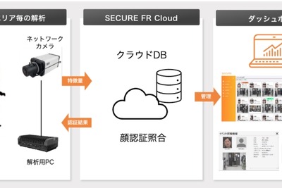 セキュア、小売業の万引き対策やマーケティング活用を想定した顔認証クラウドサービスを3月販売開始へ 画像