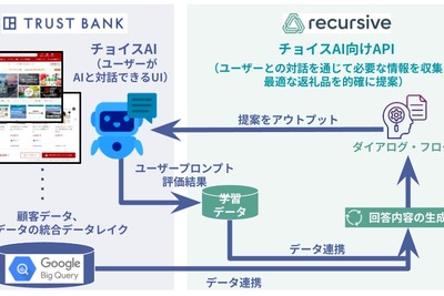 トラストバンクとRecursiveが協業　ふるさと納税返礼品をパーソナライズして推奨するAIを開発 画像