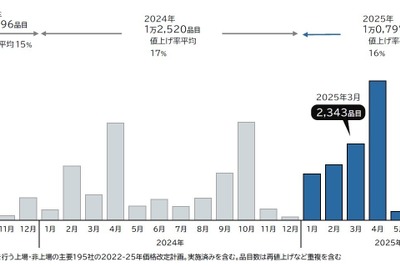 2025年3月の食品値上げ値上げは2千品目超え　通年では前年より4ヶ月早く1万品目突破 画像