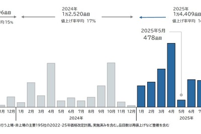 食品値上げが5ヶ月連続前年より増加、2025年5月は478品目　10月までに1万4千品目超え　 画像