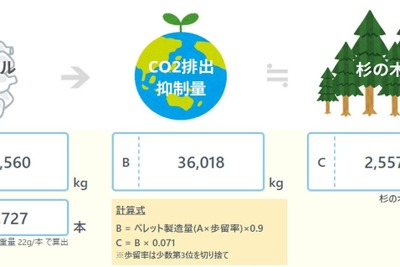 ウエルシア、リサイクル活動でペットボトル約225万本を回収 画像