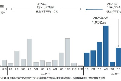 2025年6月の食品値上げは1932品目で前年の約3倍に急増、年間2万品目超えの可能性も 画像